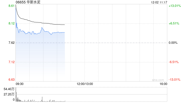 华新水泥盘中涨超12% 拟8.38亿美元收购非洲水泥企业