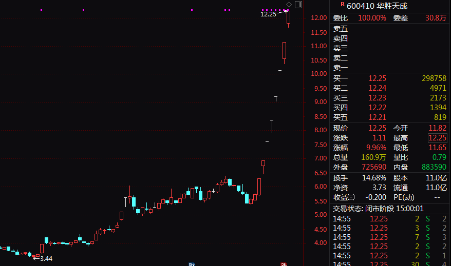 8连板暴涨股发声：向华为供货不足1000万元！