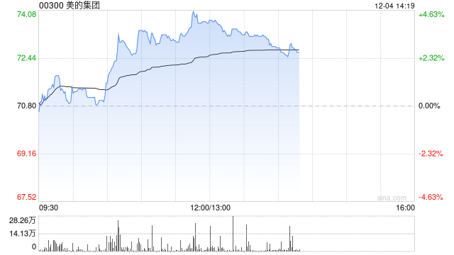 美的集团早盘涨超3% 下周一起将进入恒科指数成份股